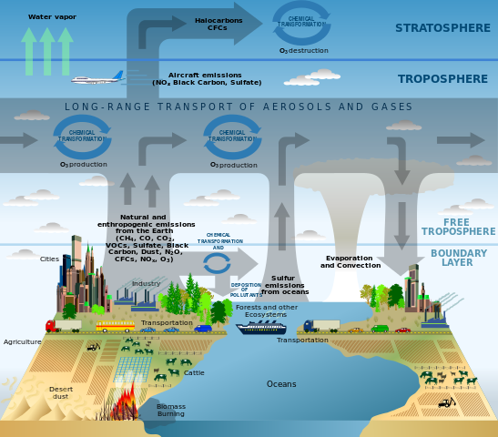 Example of a scientific model, explaining atmospheric composition based on chemical process and transport processes.  Source: Strategic Plan for the U.S. Climate Change Science Program (Image by  Phillipe Rekacewicz) 
